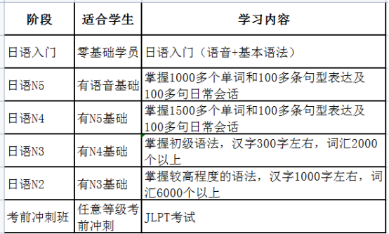 重庆日语培训1v4小班课程内容